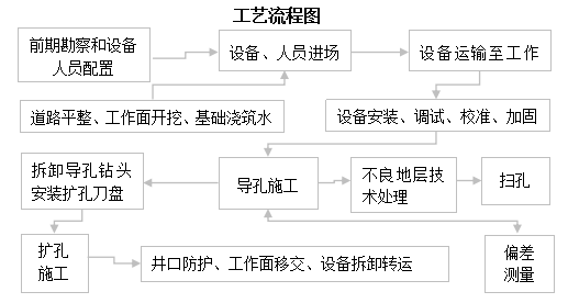 卓力智能工程分享反井施工工藝流程